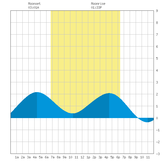 Carysfort Reef tide chart for Thursday, February 26, 2026