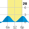 Carysfort Reef tide chart for Saturday, February 28, 2026