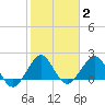 Carysfort Reef tide chart for Monday, February 2, 2026