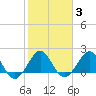 Carysfort Reef tide chart for Tuesday, February 3, 2026