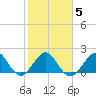 Carysfort Reef tide chart for Thursday, February 5, 2026