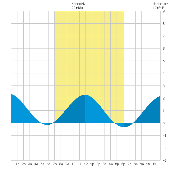 Carysfort Reef tide chart for Friday, February 6, 2026