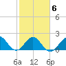 Carysfort Reef tide chart for Friday, February 6, 2026