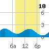 Carysfort Reef tide chart for Tuesday, March 10, 2026