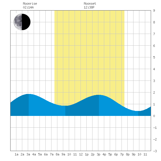 Carysfort Reef tide chart for Wednesday, March 11, 2026