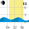 Carysfort Reef tide chart for Wednesday, March 11, 2026