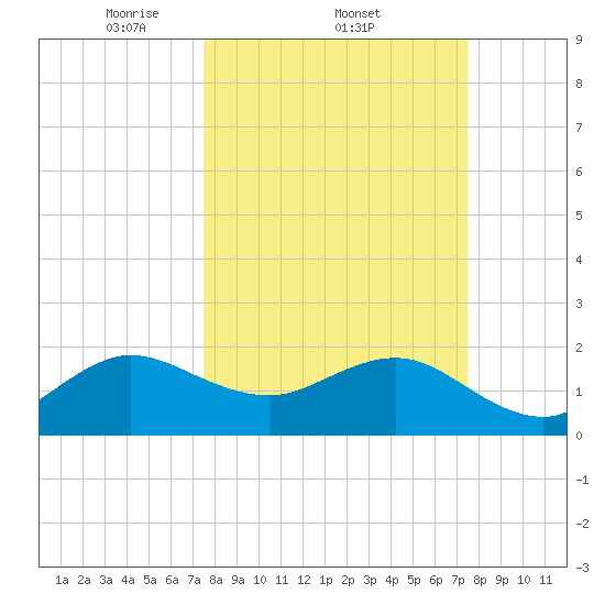 Carysfort Reef tide chart for Thursday, March 12, 2026