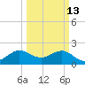 Carysfort Reef tide chart for Friday, March 13, 2026