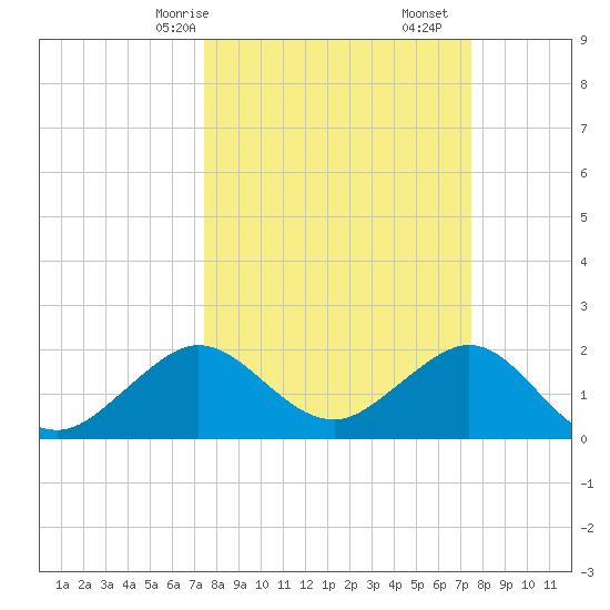 Carysfort Reef tide chart for Sunday, March 15, 2026