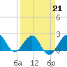 Carysfort Reef tide chart for Saturday, March 21, 2026