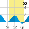 Carysfort Reef tide chart for Sunday, March 22, 2026