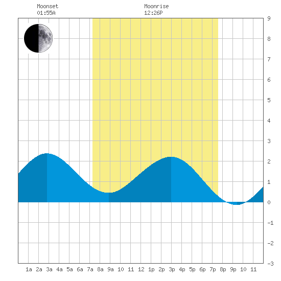 Carysfort Reef tide chart for Wednesday, March 25, 2026