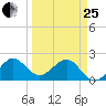 Carysfort Reef tide chart for Wednesday, March 25, 2026