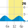Carysfort Reef tide chart for Thursday, March 26, 2026