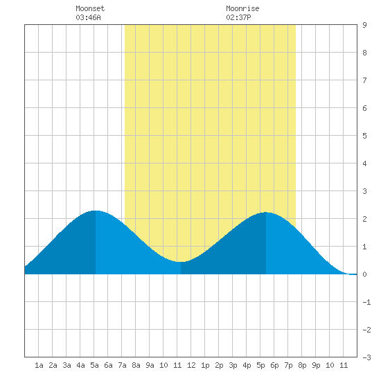 Carysfort Reef tide chart for Friday, March 27, 2026