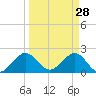 Carysfort Reef tide chart for Saturday, March 28, 2026
