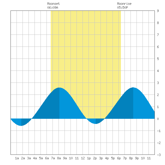 Carysfort Reef tide chart for Monday, March 2, 2026