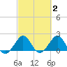 Carysfort Reef tide chart for Monday, March 2, 2026