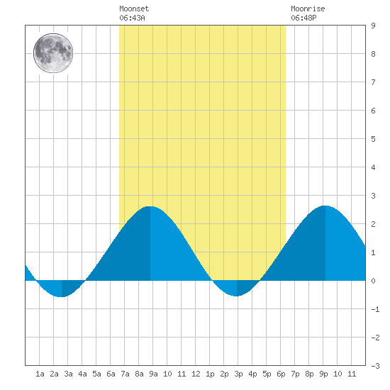 Carysfort Reef tide chart for Tuesday, March 3, 2026