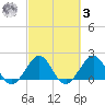 Carysfort Reef tide chart for Tuesday, March 3, 2026