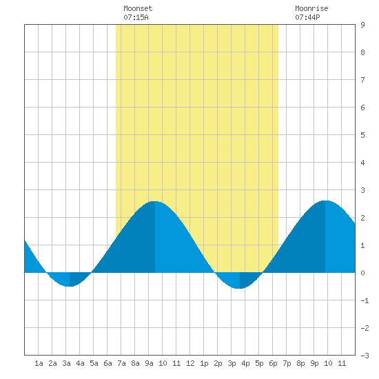 Carysfort Reef tide chart for Wednesday, March 4, 2026