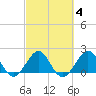Carysfort Reef tide chart for Wednesday, March 4, 2026