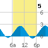 Carysfort Reef tide chart for Thursday, March 5, 2026