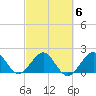 Carysfort Reef tide chart for Friday, March 6, 2026