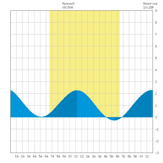 Carysfort Reef tide chart for Saturday, March 7, 2026