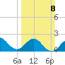 Carysfort Reef tide chart for Sunday, March 8, 2026