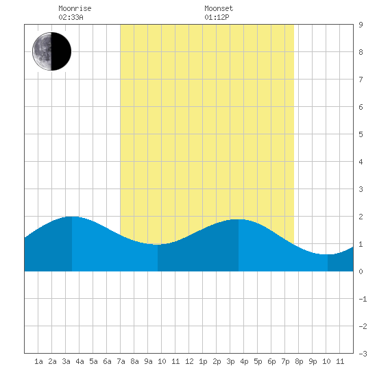 Carysfort Reef tide chart for Friday, April 10, 2026