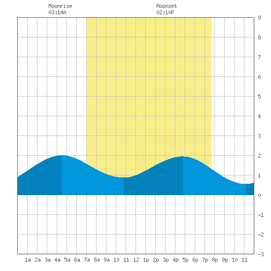 Carysfort Reef tide chart for Saturday, April 11, 2026