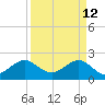 Carysfort Reef tide chart for Sunday, April 12, 2026