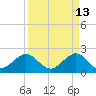 Carysfort Reef tide chart for Monday, April 13, 2026