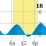Carysfort Reef tide chart for Thursday, April 16, 2026