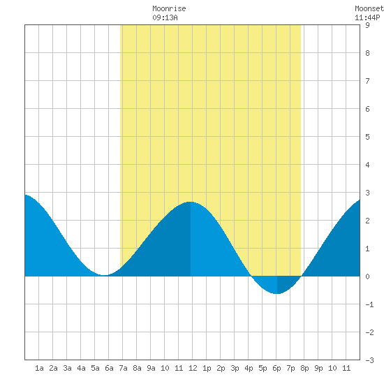 Carysfort Reef tide chart for Monday, April 20, 2026