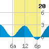 Carysfort Reef tide chart for Monday, April 20, 2026