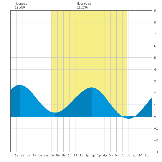 Carysfort Reef tide chart for Wednesday, April 22, 2026