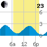 Carysfort Reef tide chart for Thursday, April 23, 2026