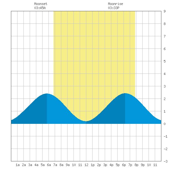 Carysfort Reef tide chart for Sunday, April 26, 2026