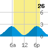Carysfort Reef tide chart for Sunday, April 26, 2026