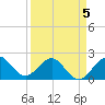 Carysfort Reef tide chart for Sunday, April 5, 2026