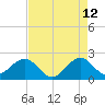 Carysfort Reef tide chart for Tuesday, May 12, 2026