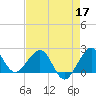 Carysfort Reef tide chart for Sunday, May 17, 2026