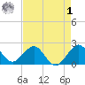 Carysfort Reef tide chart for Friday, May 1, 2026