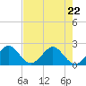 Carysfort Reef tide chart for Friday, May 22, 2026