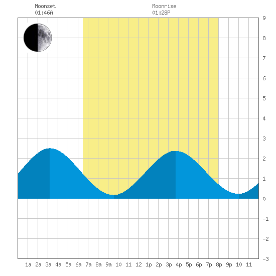 Carysfort Reef tide chart for Saturday, May 23, 2026