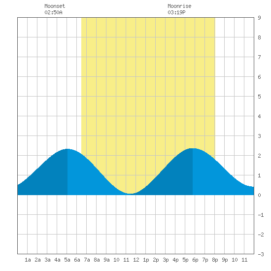 Carysfort Reef tide chart for Monday, May 25, 2026