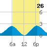 Carysfort Reef tide chart for Tuesday, May 26, 2026
