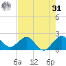 Carysfort Reef tide chart for Sunday, May 31, 2026